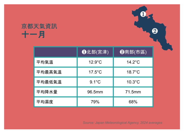 京都11月天氣概況：秋意正濃，賞楓好季節！