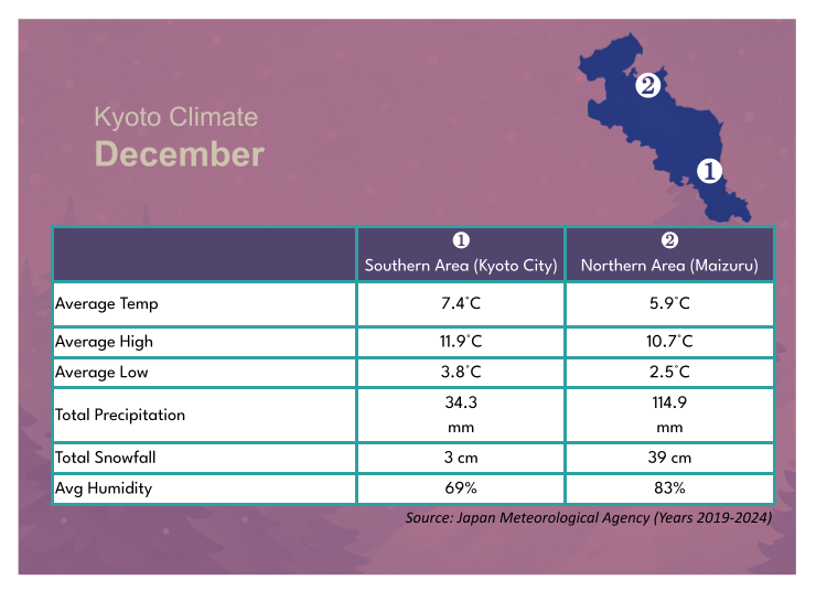Kyoto Weather in December: Cold to the Bone?