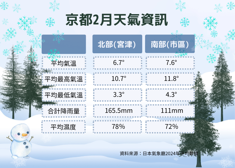 京都2月天氣概況:會下雪嗎?
