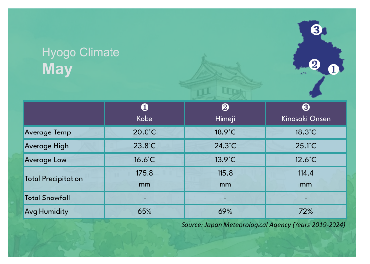Kobe in May Weather Overview: Late Spring Moving Toward the Rainy Season