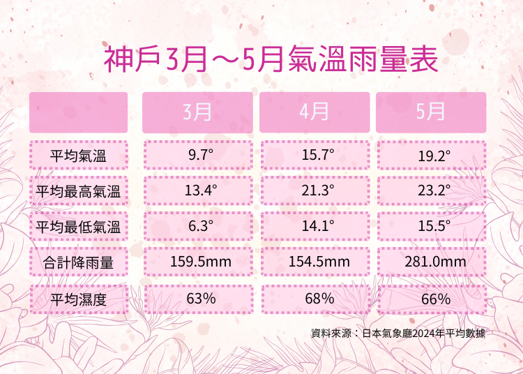 資料來源:日本氣象廳2024年平均值數據