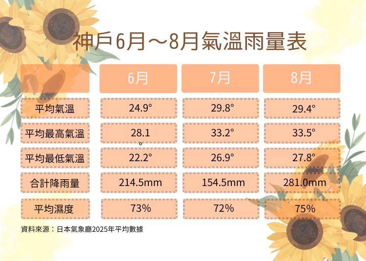 資料來源：日本氣象廳2025年平均值數據
