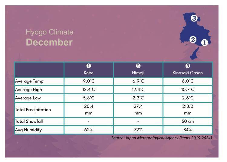 Kobe Weather in December: Mild with Occasional Chill