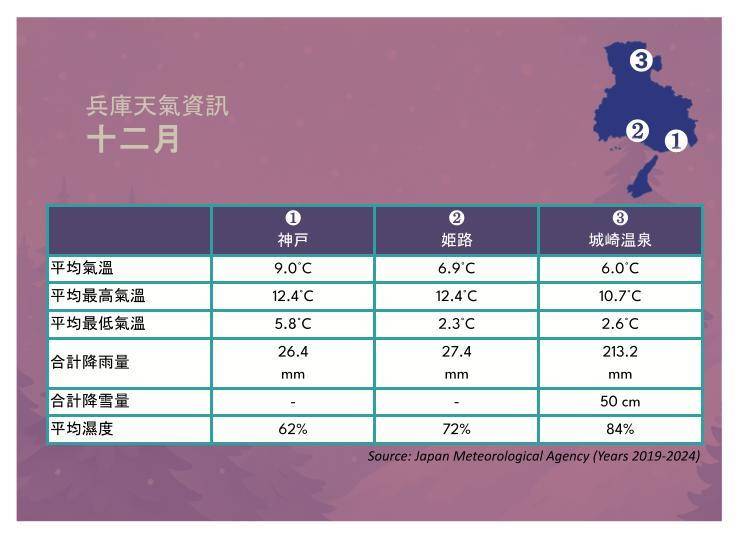 神戶12月天氣概況：時暖時涼