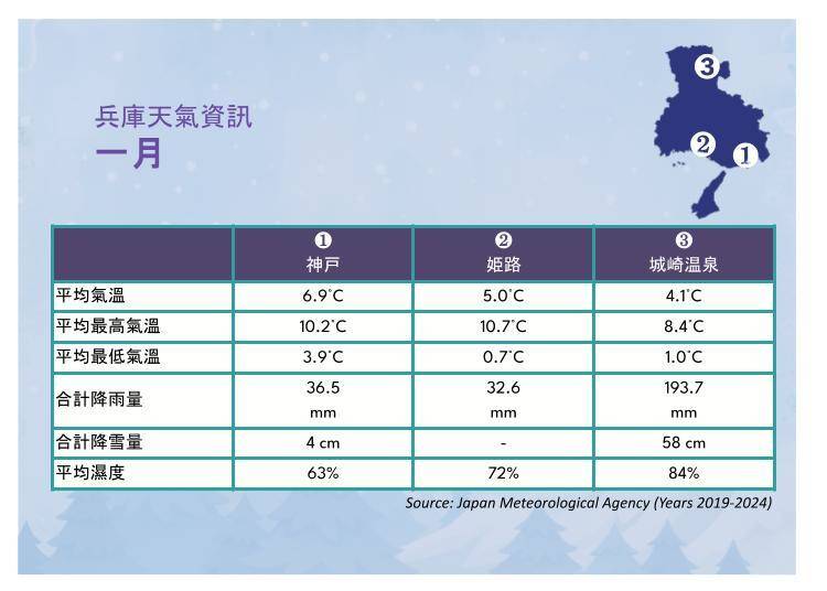 神戶1月天氣概況：很少下雪？