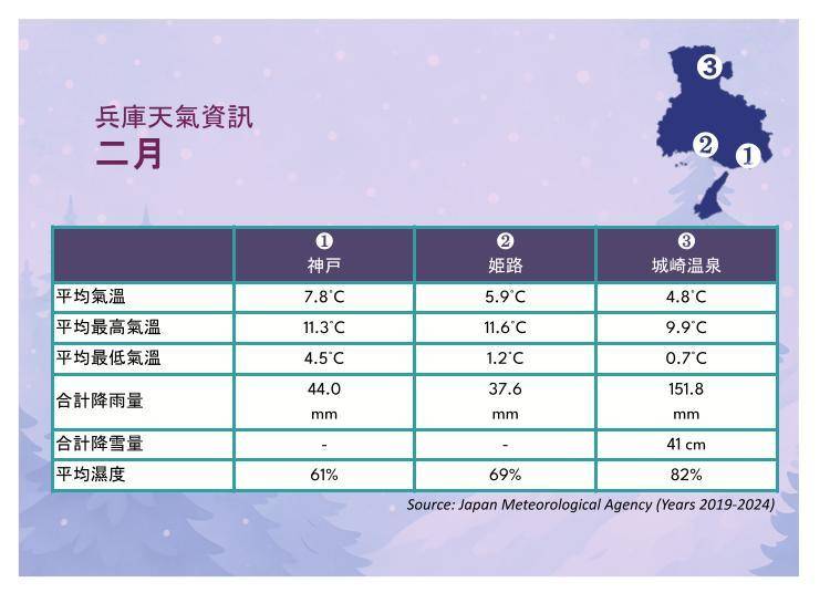 神戸2月天氣概況：小心感冒？