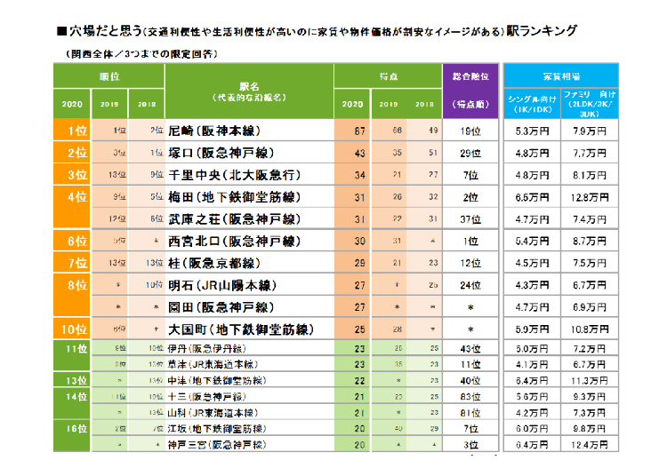 日本人認證？祕密街道（車站）排行榜