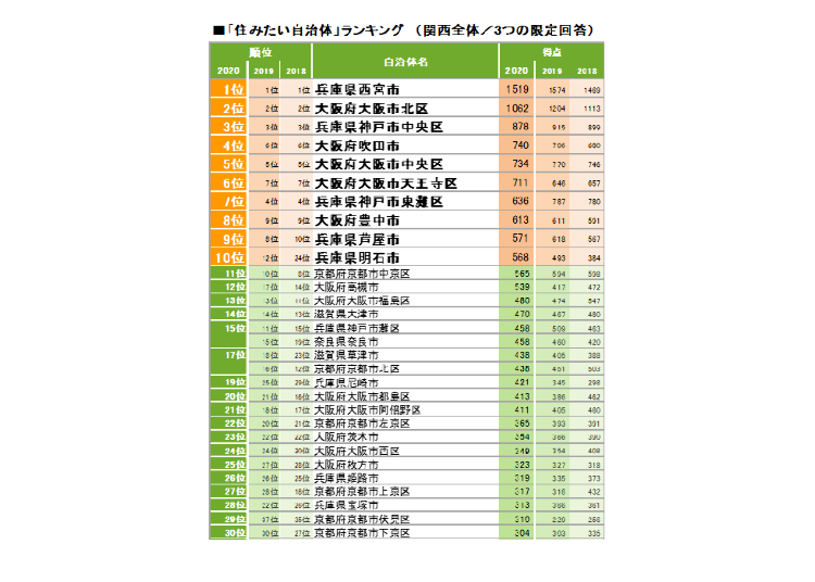 想居住的自治單位排行榜