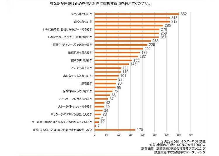 來源：Makoto Planning 2022年6月 以日本1,000位20-60歲女性為對象所做的調查