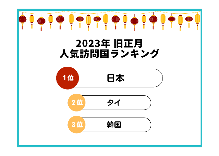 農曆新年期間最想去的國家排行榜