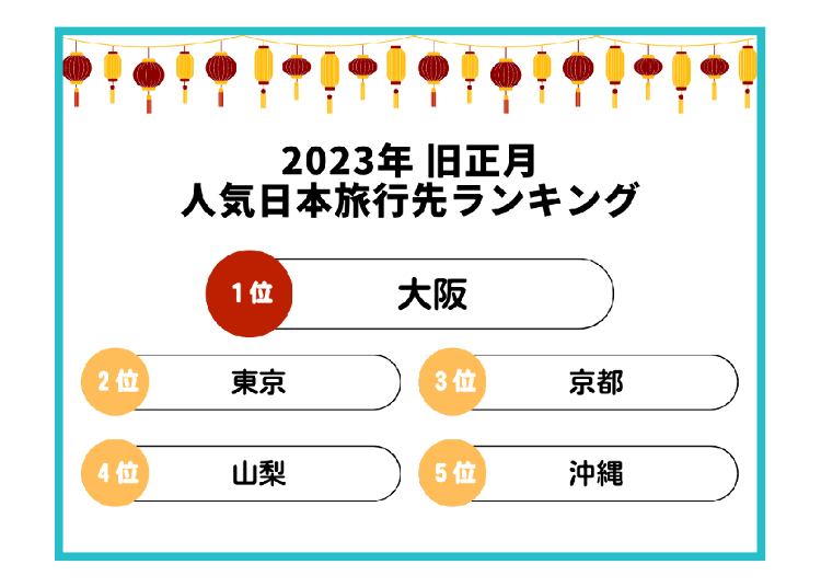 農曆新年期間最想去的日本城市排行榜