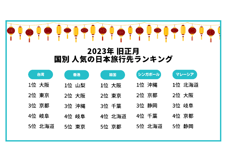 農曆新年期間亞洲各國觀光客最想去的日本城市排行榜