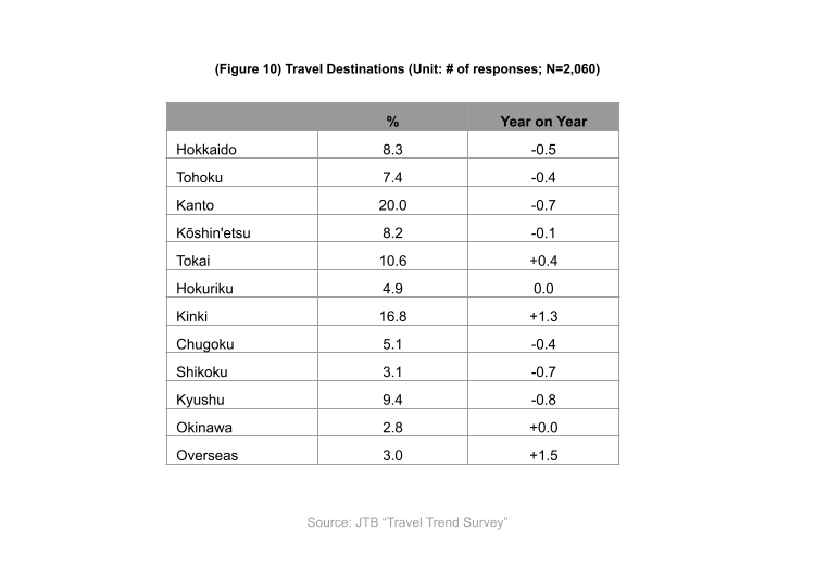 Japan Domestic Travel Surges 153% YoY! Kansai Region, incl. Osaka & Kyoto, 2nd Most Popular
