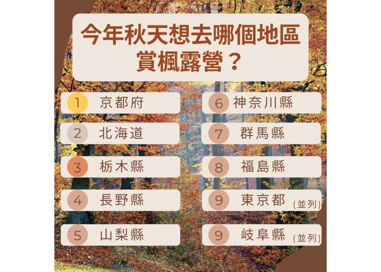 今年秋天想去哪个地区赏枫露营？排行榜
