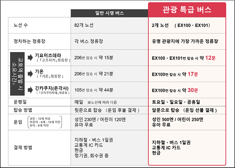 ※시간은 소요 예상 시간입니다.