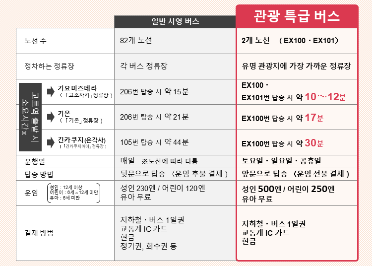 ※시간은 소요 예상 시간입니다.