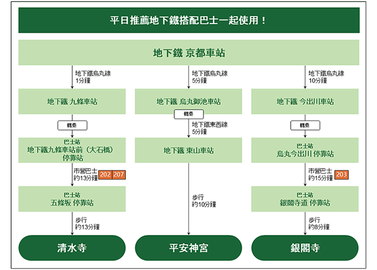 平日前往觀光景點，推薦電車&巴士！