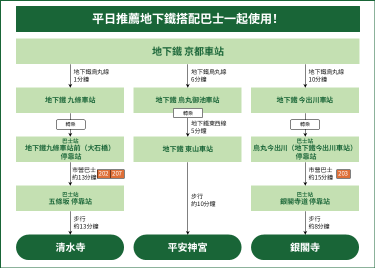 平日前往觀光景點,推薦電車&巴士!