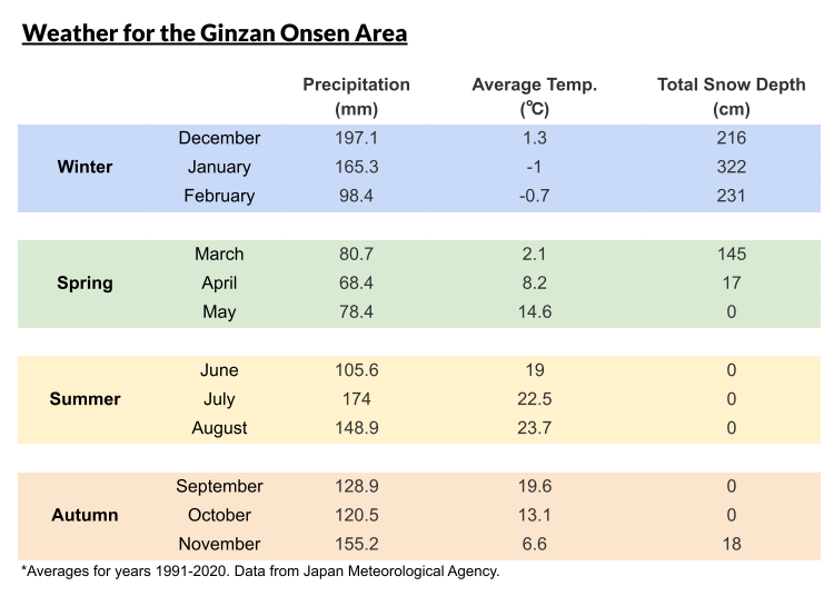 Weather for the Ginzan Onsen area