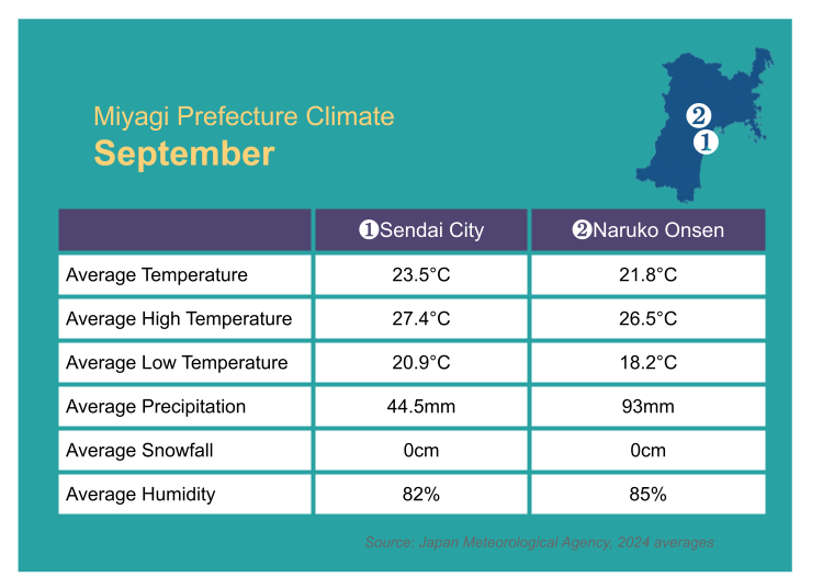 Sendai Weather in September: Gradually Cooling Down