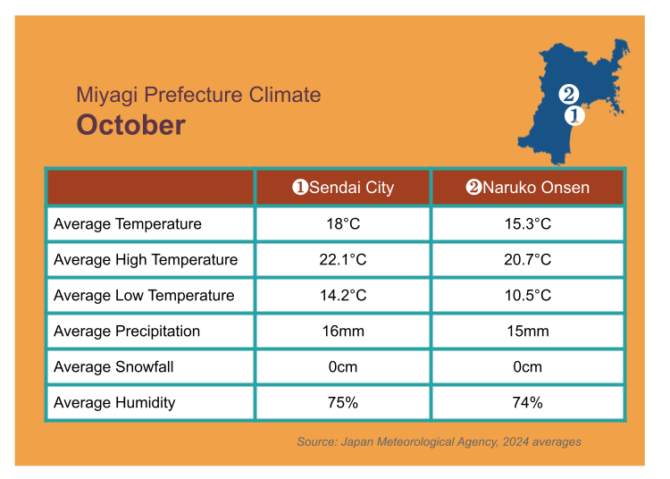 Sendai Weather in October: Enjoy the Comforts of Autumn