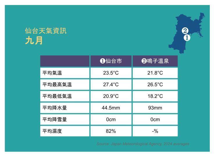 資料來源：日本氣象廳2024年平均值數據