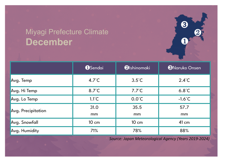 Miyagi’s December Weather: The Arrival of Winter