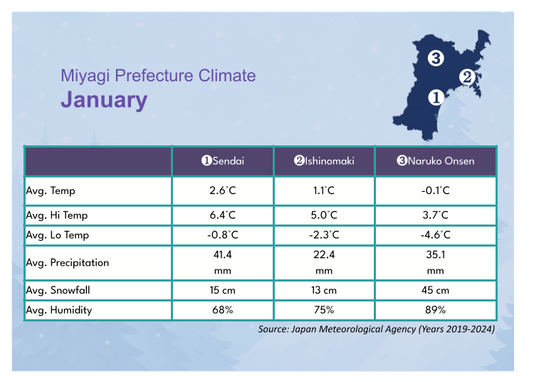 Miyagi’s January Weather: Occasional Snow and Clear Winter Skies