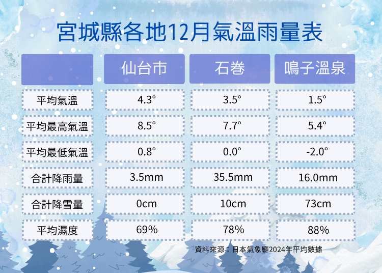 資料來源:日本氣象廳2024年平均值數據