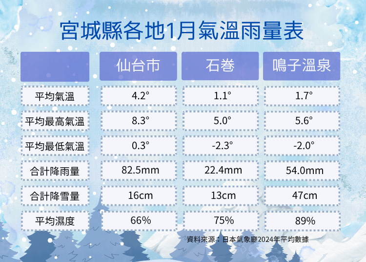 資料來源:日本氣象廳2024年平均值數據