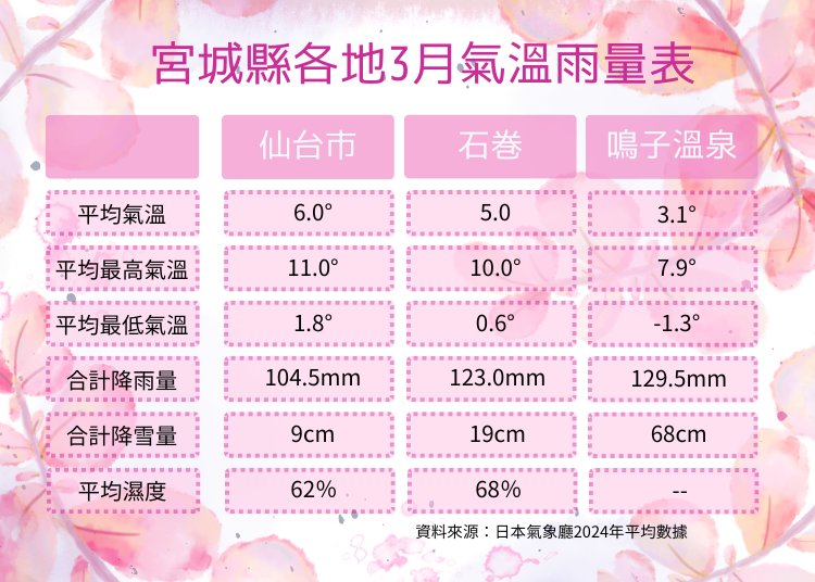 資料來源:日本氣象廳2024年平均值數據