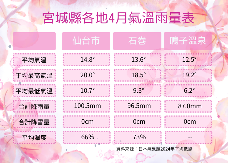 資料來源:日本氣象廳2024年平均值數據