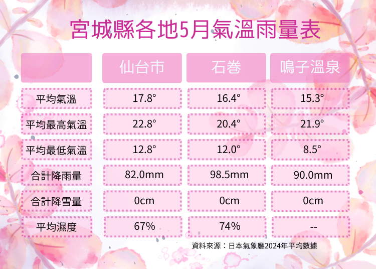 資料來源:日本氣象廳2024年平均值數據