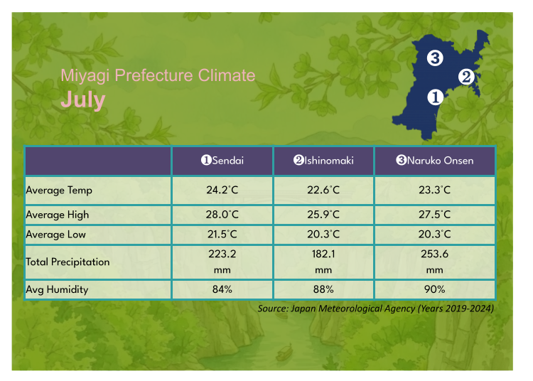 July Weather in Miyagi Prefecture: Lower Chance of Rain