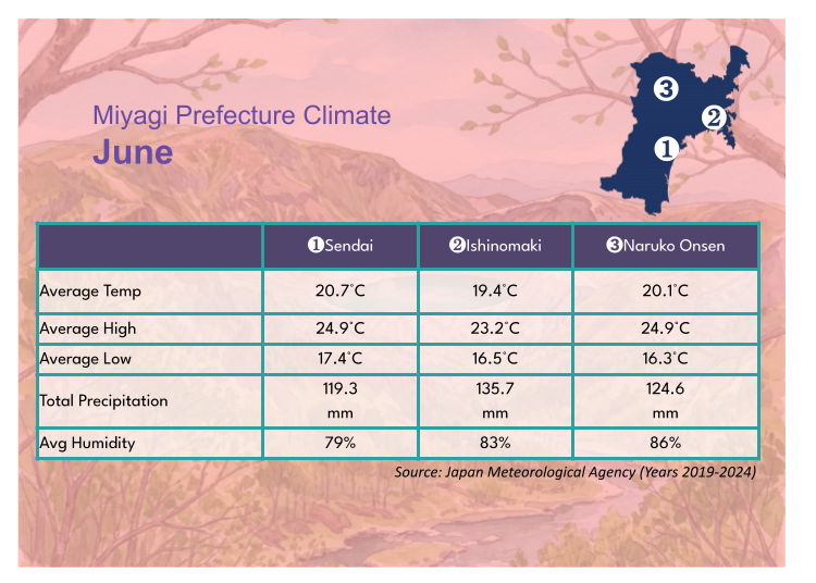 Cuaca Wilayah Miyagi pada Bulan Jun