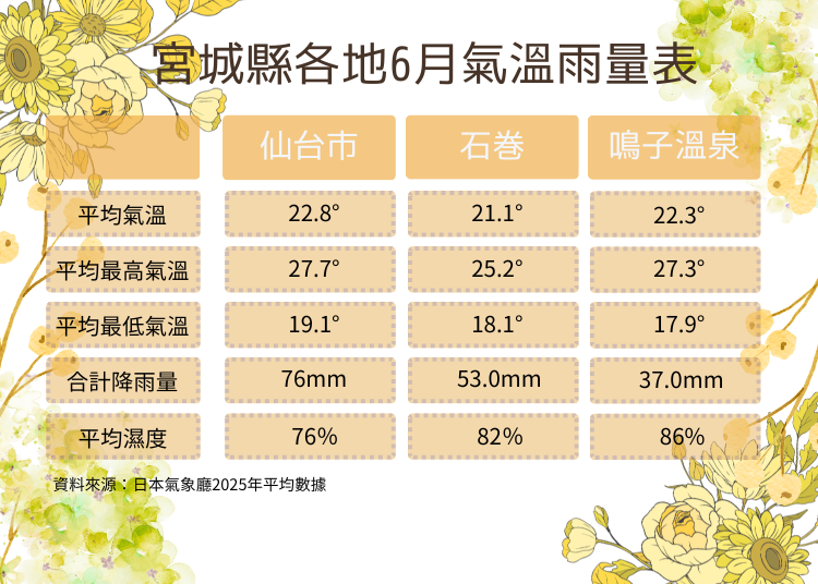 資料來源：日本氣象廳2025年平均值數據