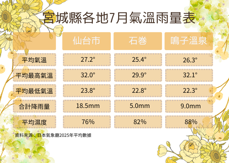 資料來源：日本氣象廳2025年平均值數據