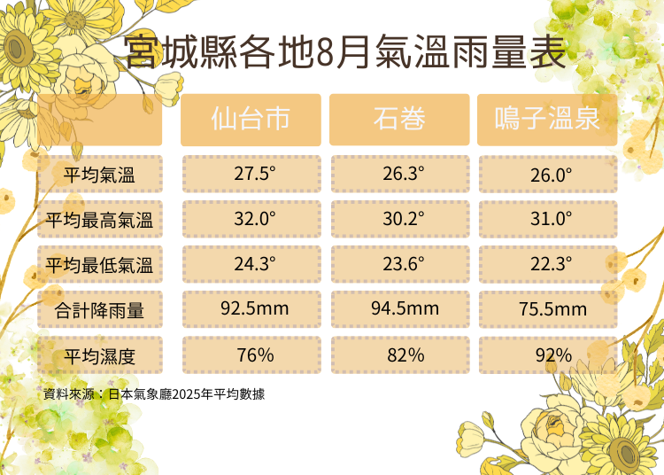 資料來源：日本氣象廳2025年平均值數據