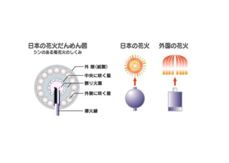 圖解提供／日本煙火協會
