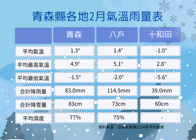 資料來源:日本氣象廳2024年平均值數據