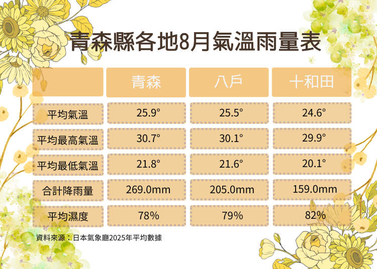 資料來源：日本氣象廳2025年平均值數據