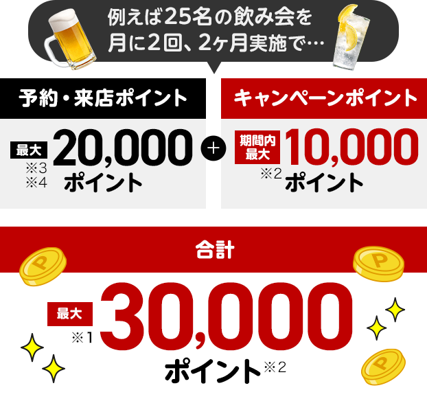 例えば25名の飲み会を月に1回、2ヶ月実施で...予約・来店ポイント最大20,000ポイント+キャンペーンポイント期間内最大10,000ポイント 合計最大30,000ポイント