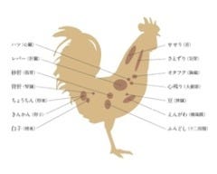 希少部位のことで御不明な点はスタッフまで♪