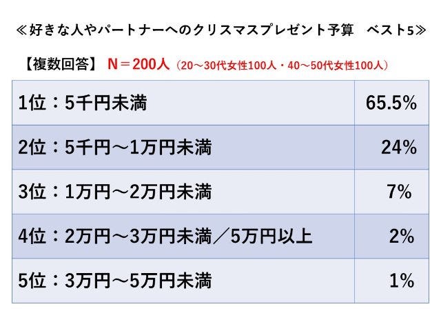 プレゼントに 現金 を望む声は40 50代女性の5人に1人 女性0人 クリスマス本音調査 Dressing ドレッシング